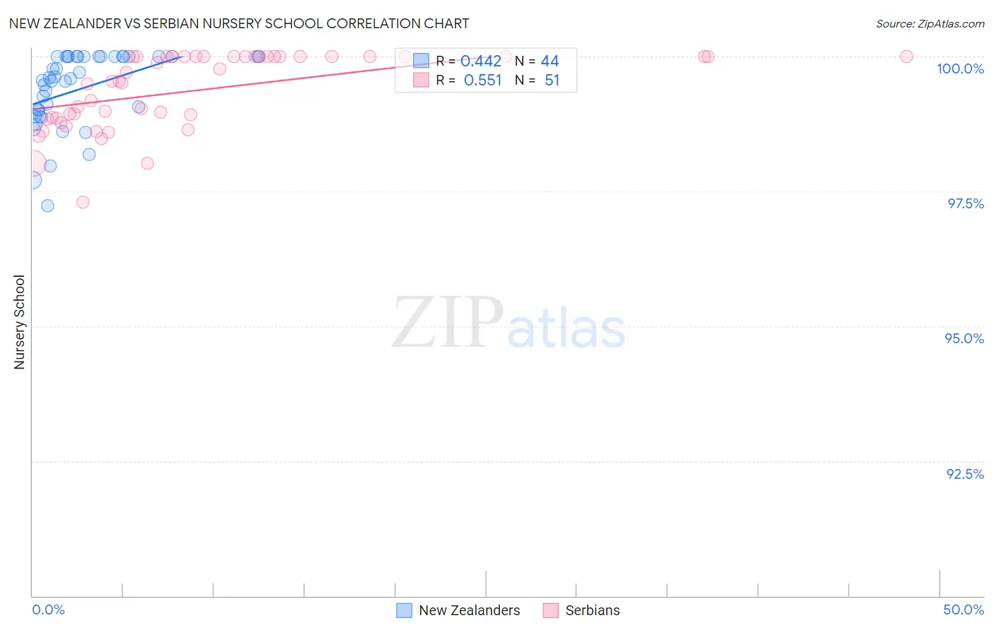 New Zealander vs Serbian Nursery School