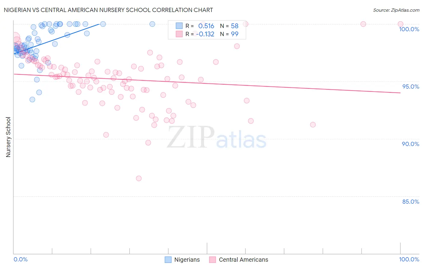 Nigerian vs Central American Nursery School