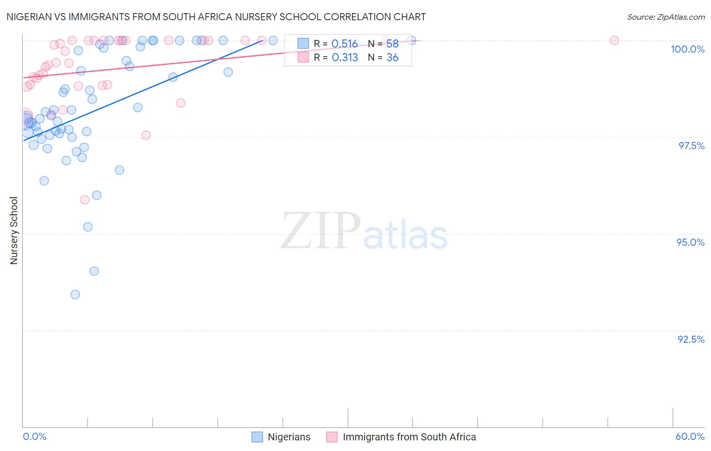 Nigerian vs Immigrants from South Africa Nursery School