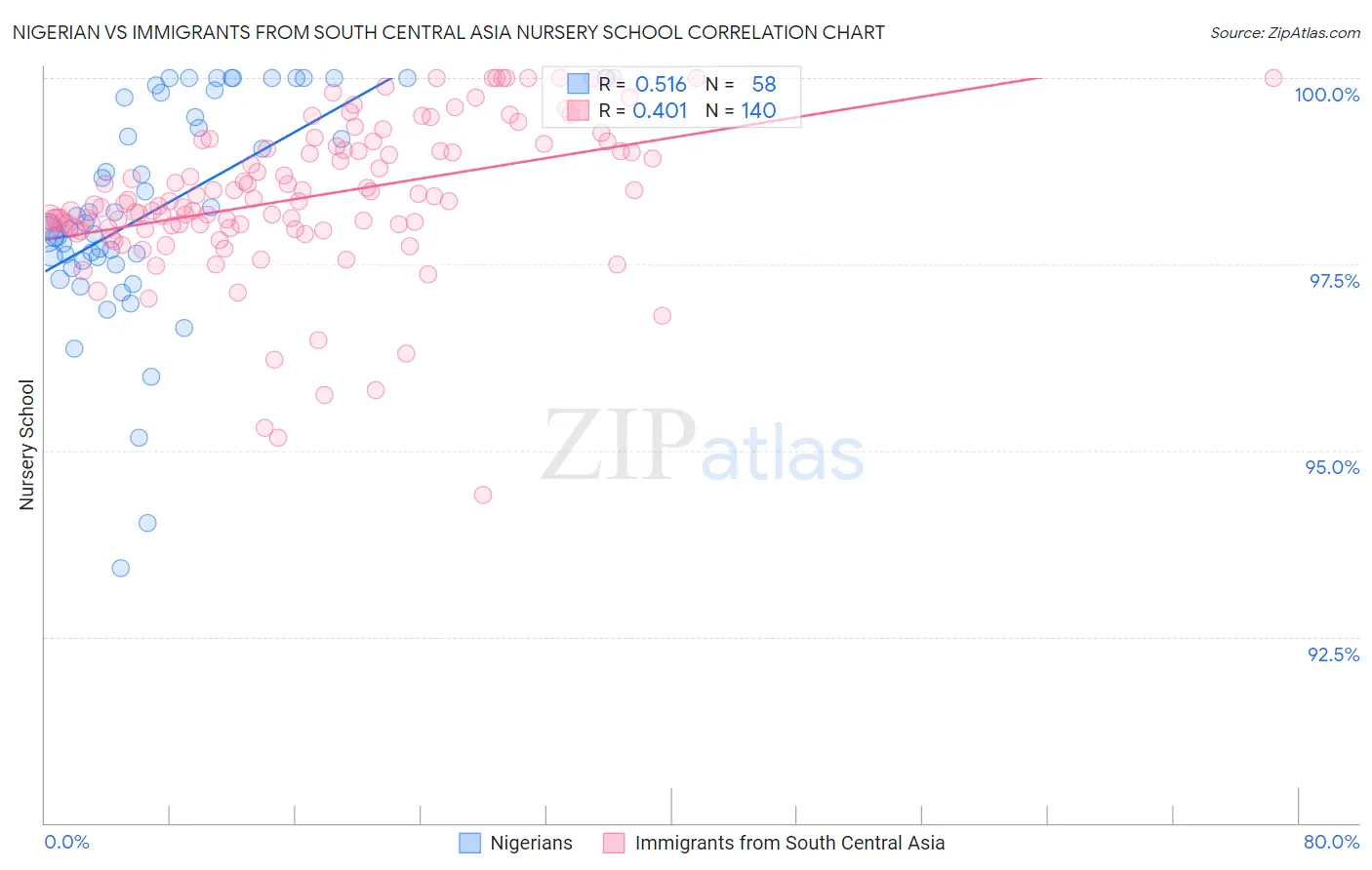 Nigerian vs Immigrants from South Central Asia Nursery School