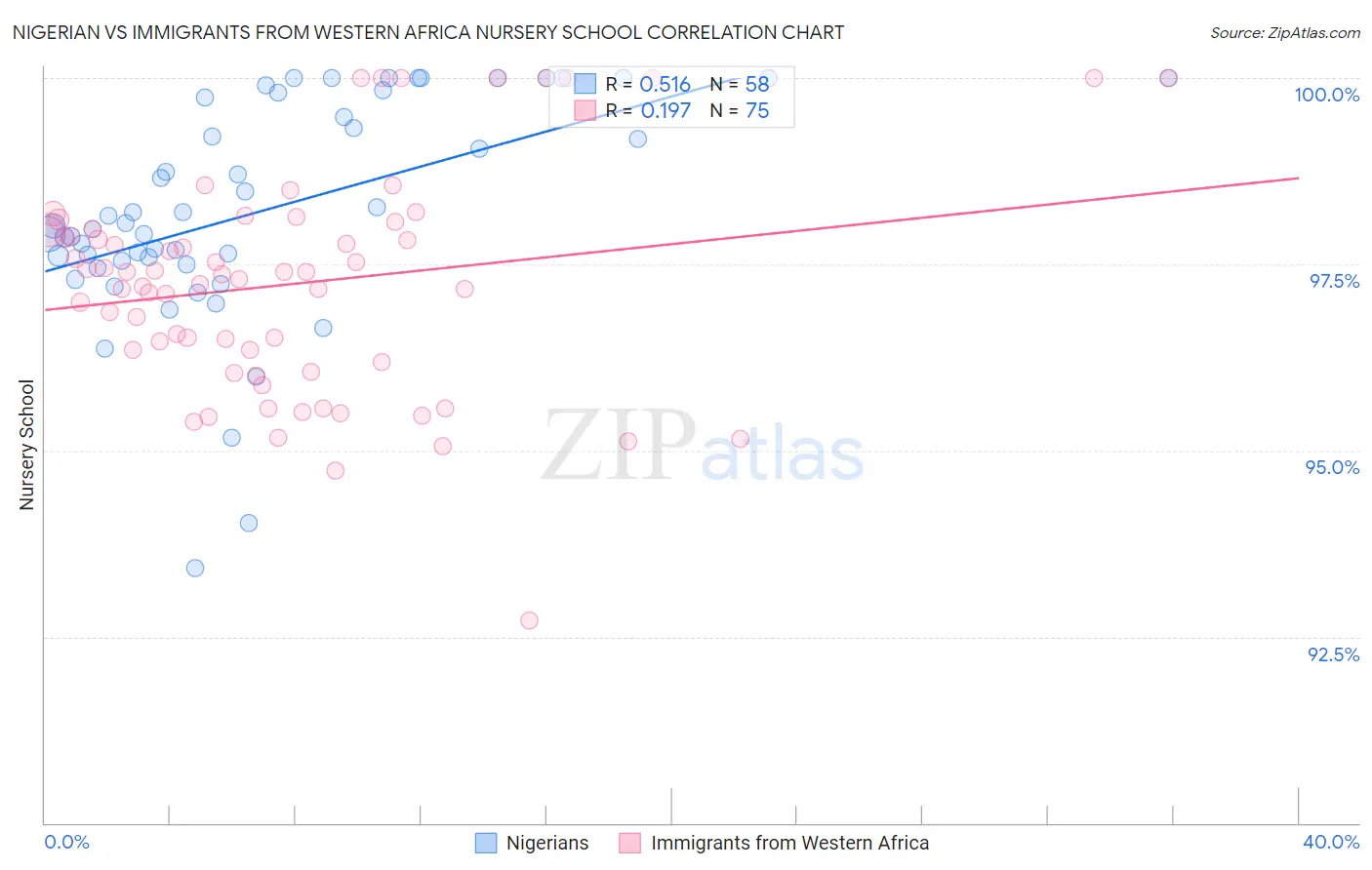 Nigerian vs Immigrants from Western Africa Nursery School