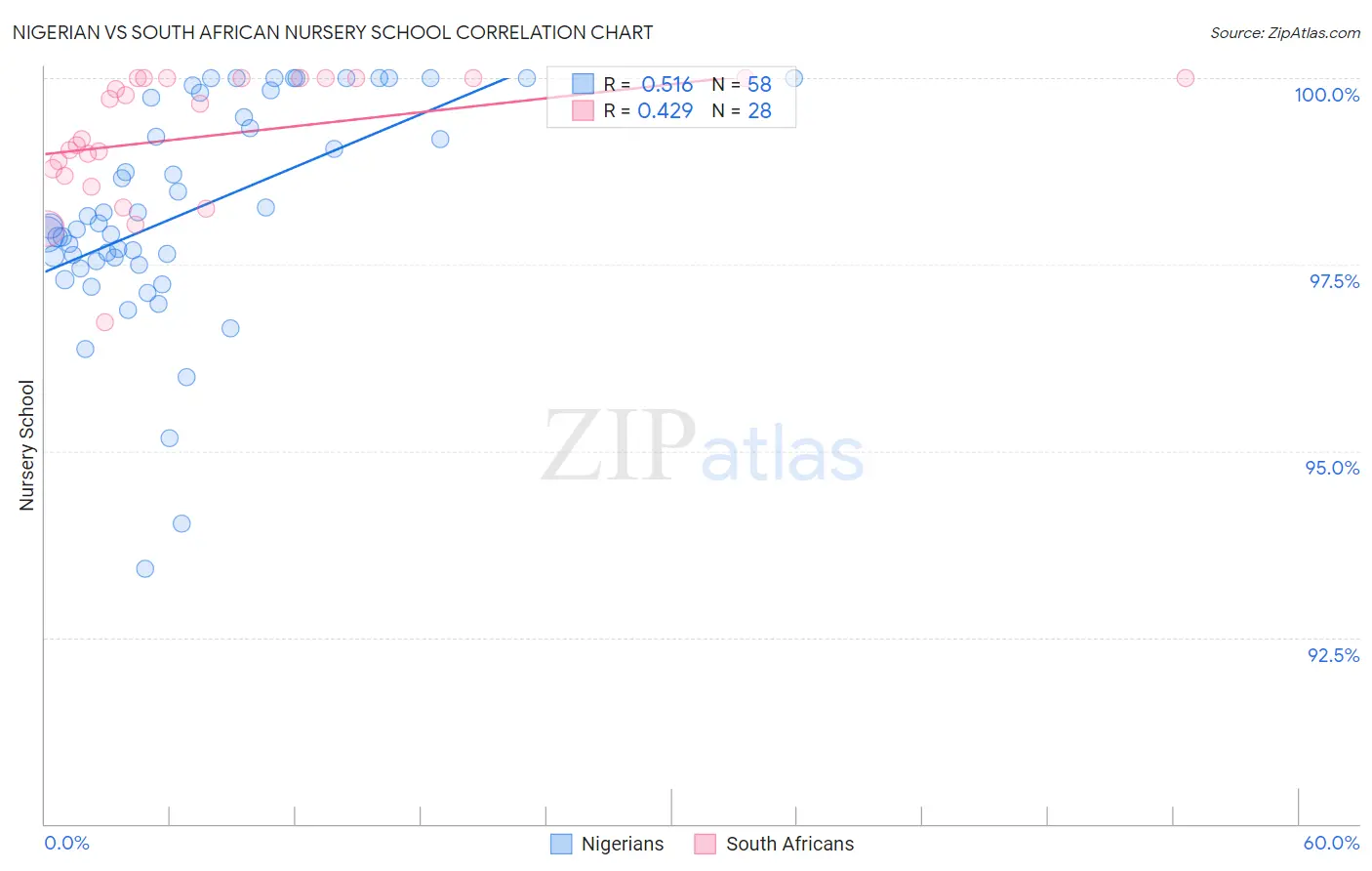 Nigerian vs South African Nursery School