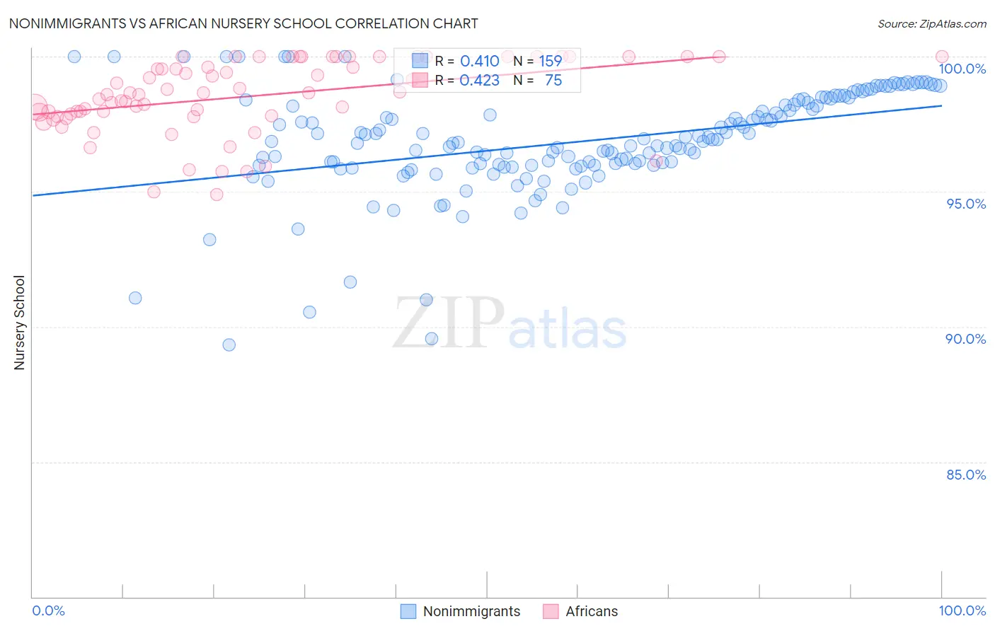 Nonimmigrants vs African Nursery School