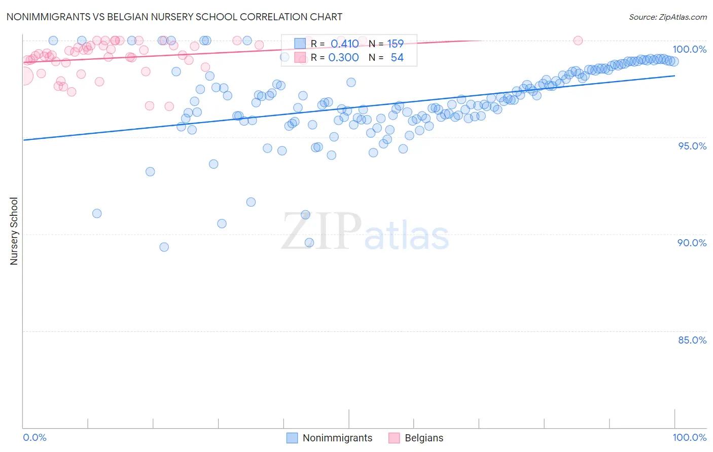 Nonimmigrants vs Belgian Nursery School