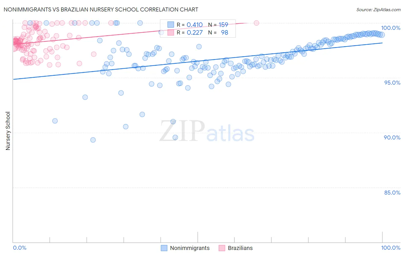 Nonimmigrants vs Brazilian Nursery School