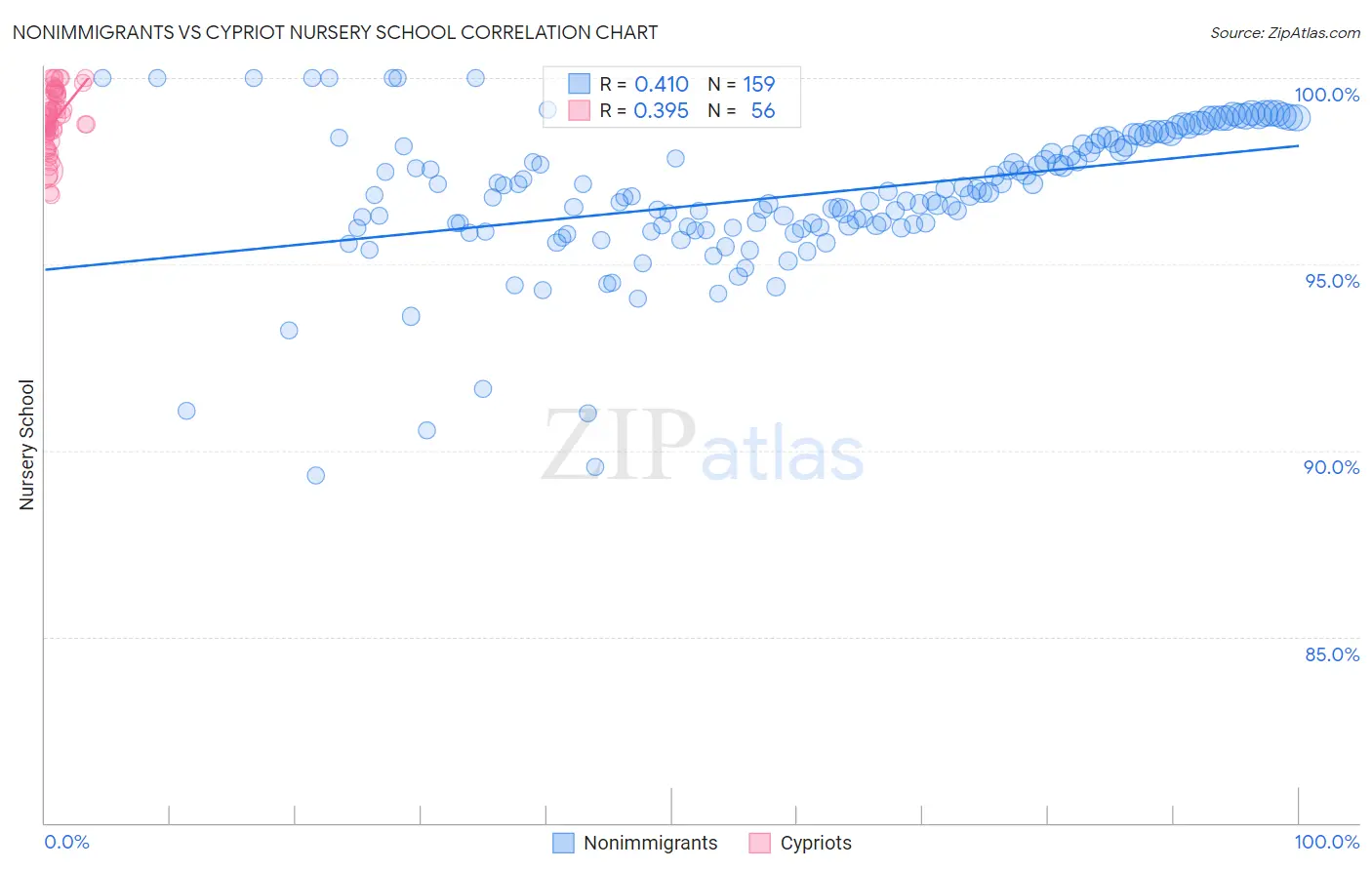 Nonimmigrants vs Cypriot Nursery School