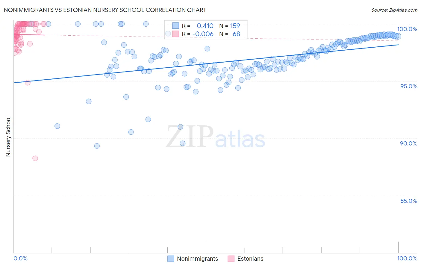 Nonimmigrants vs Estonian Nursery School