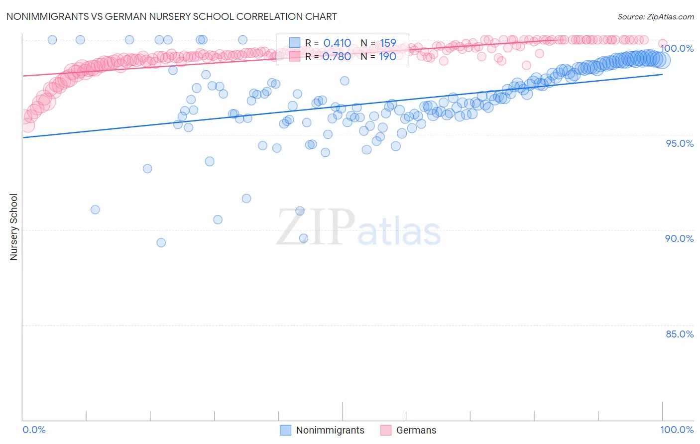 Nonimmigrants vs German Nursery School