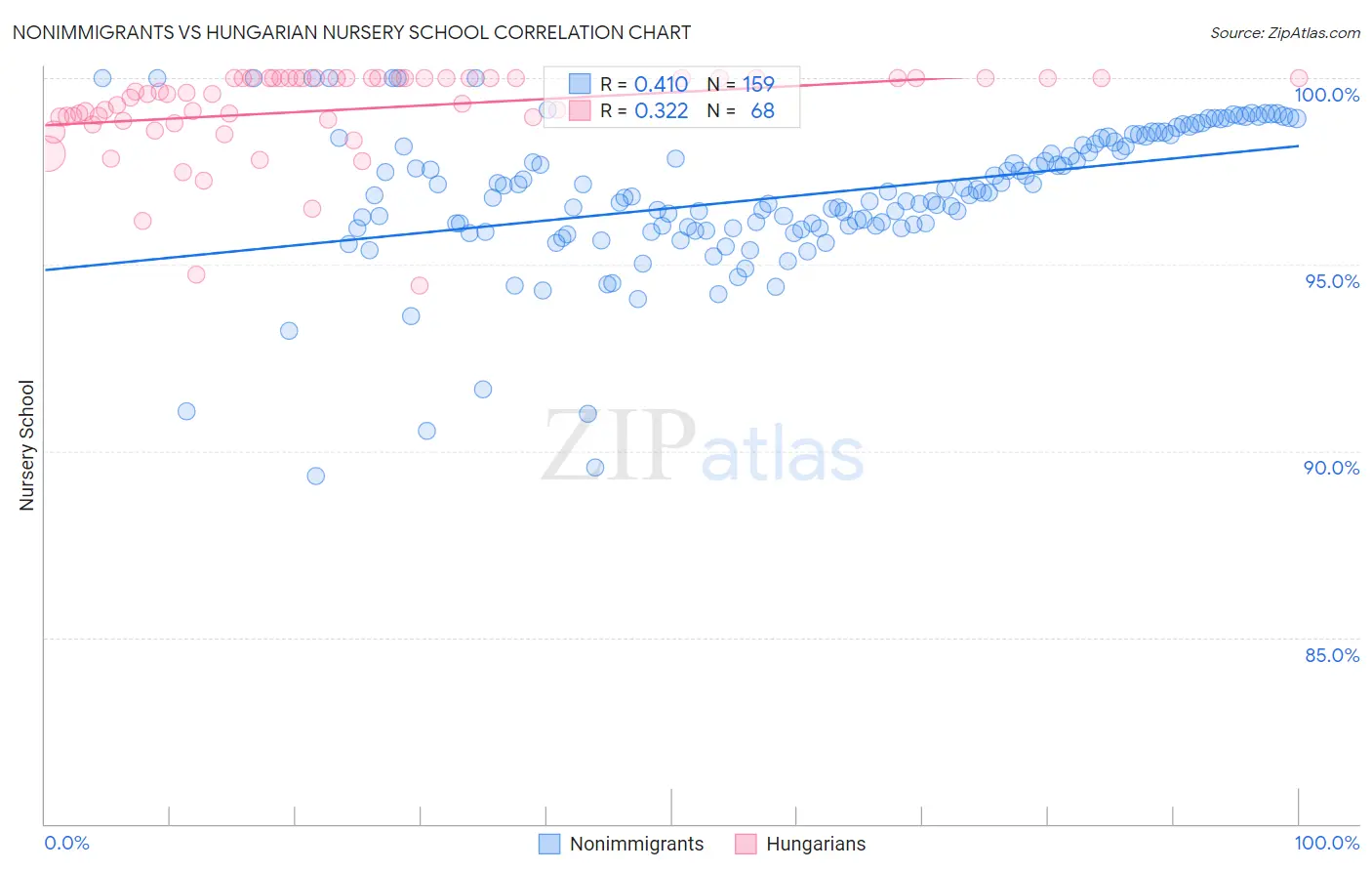 Nonimmigrants vs Hungarian Nursery School