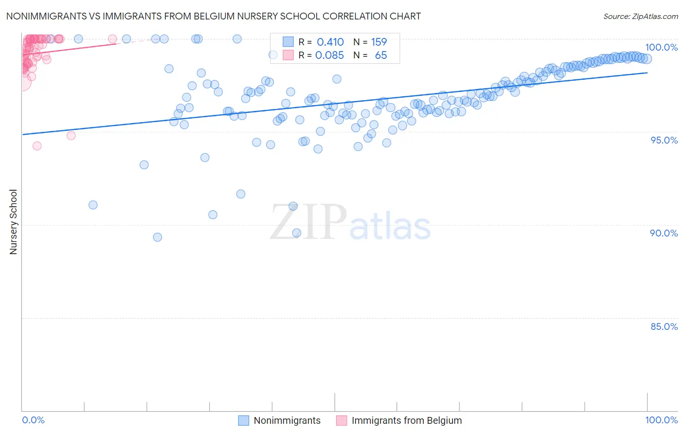 Nonimmigrants vs Immigrants from Belgium Nursery School