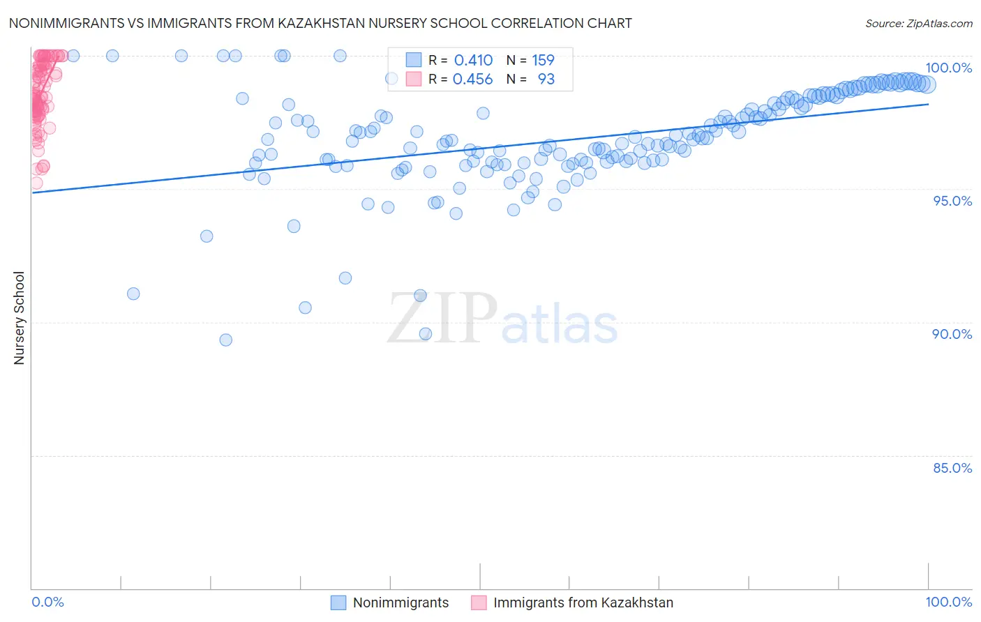 Nonimmigrants vs Immigrants from Kazakhstan Nursery School