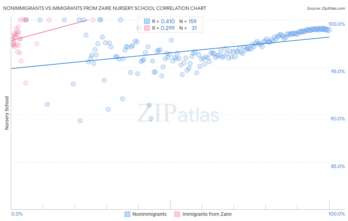 Nonimmigrants vs Immigrants from Zaire Nursery School