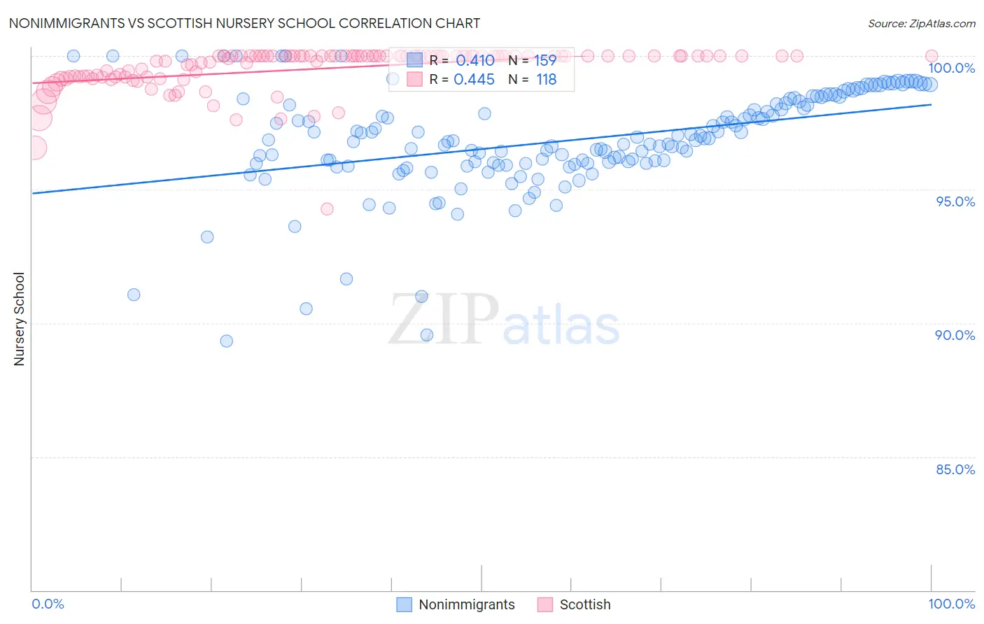 Nonimmigrants vs Scottish Nursery School