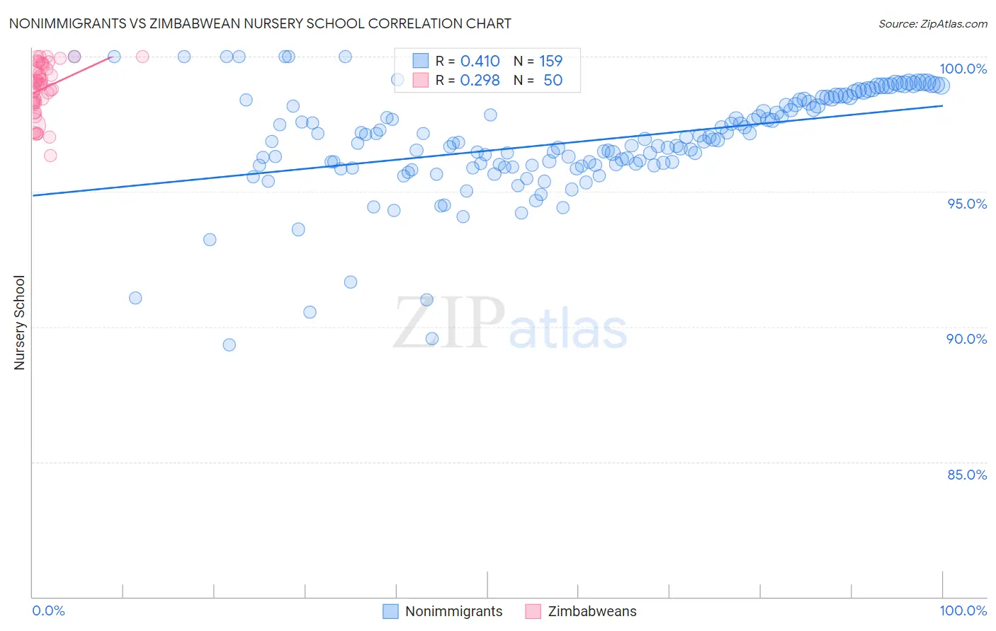 Nonimmigrants vs Zimbabwean Nursery School