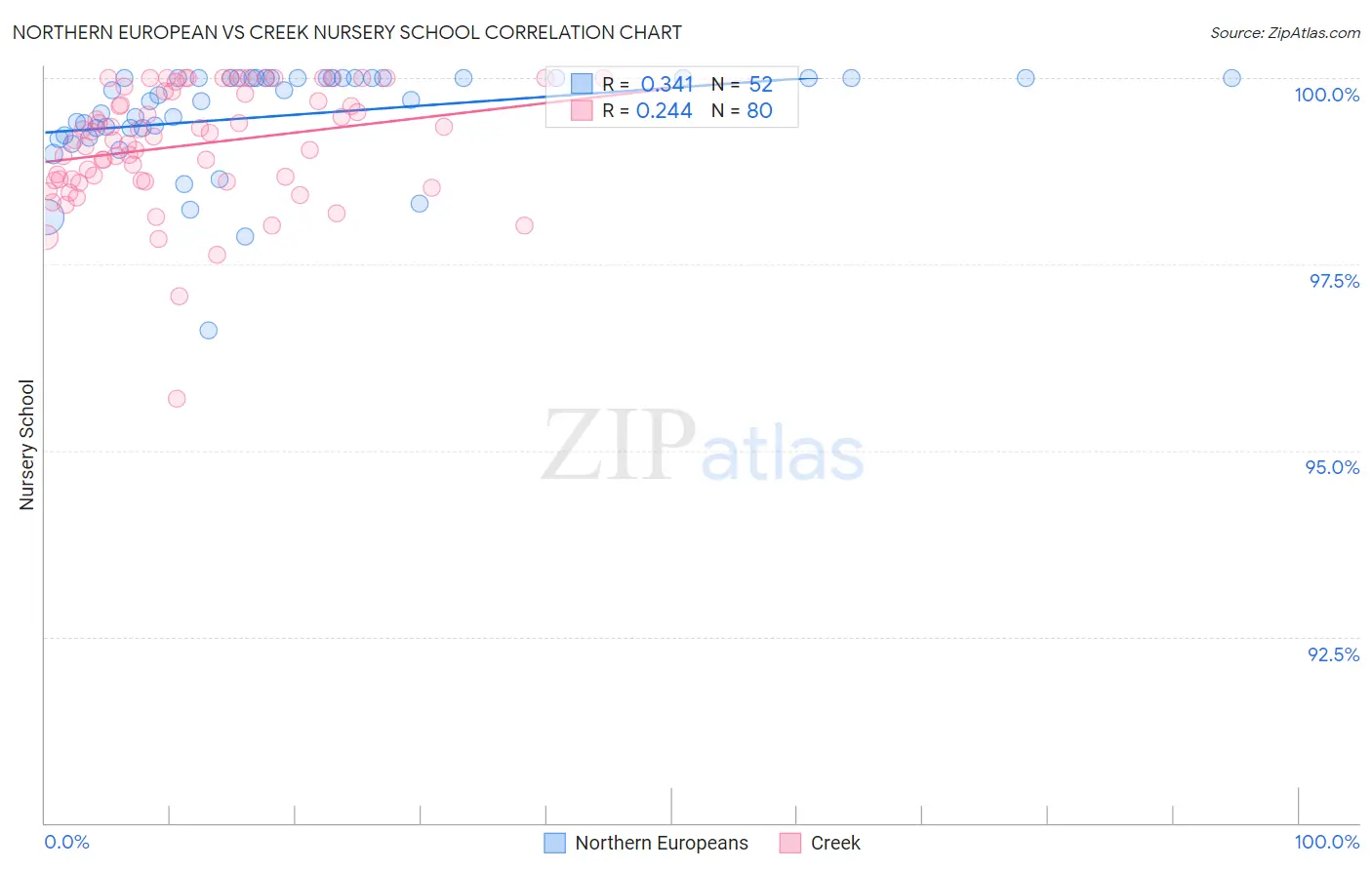 Northern European vs Creek Nursery School