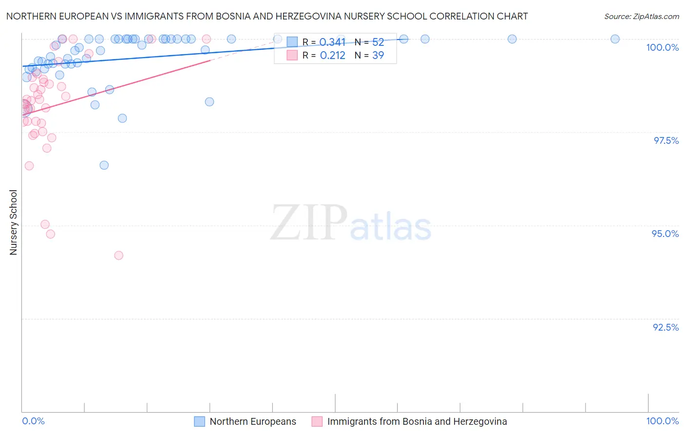 Northern European vs Immigrants from Bosnia and Herzegovina Nursery School