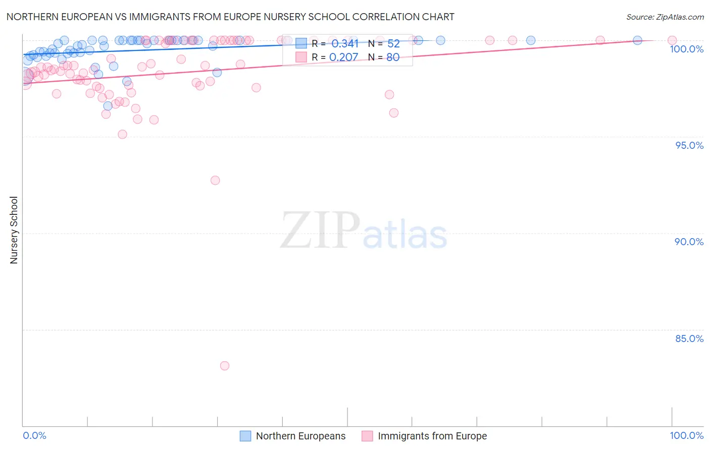 Northern European vs Immigrants from Europe Nursery School