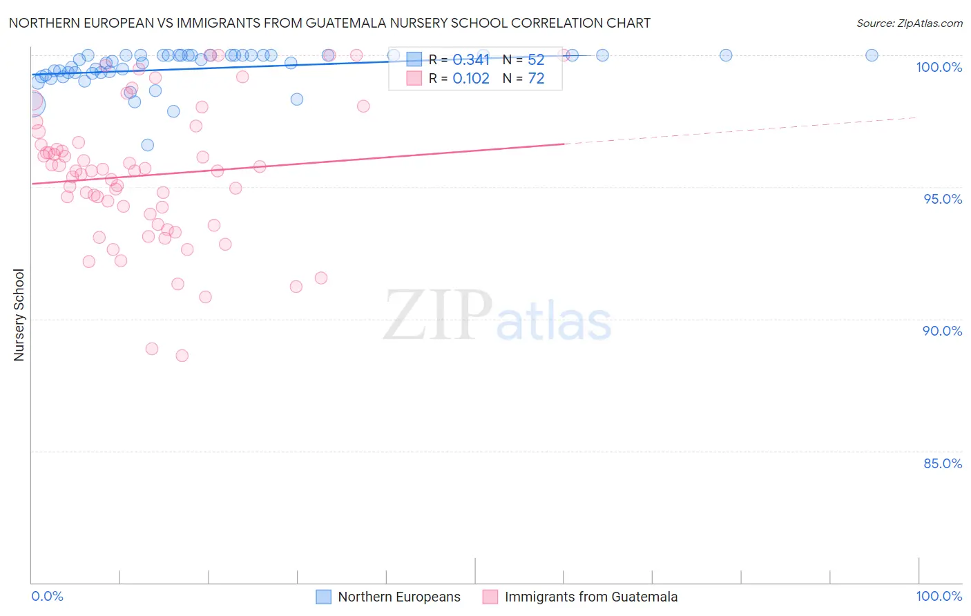 Northern European vs Immigrants from Guatemala Nursery School