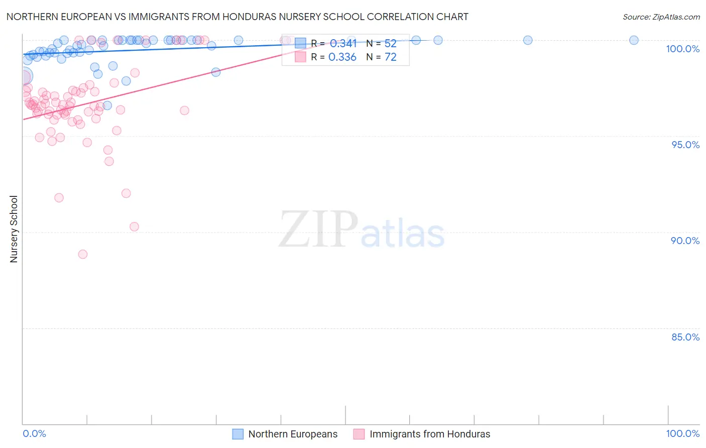 Northern European vs Immigrants from Honduras Nursery School