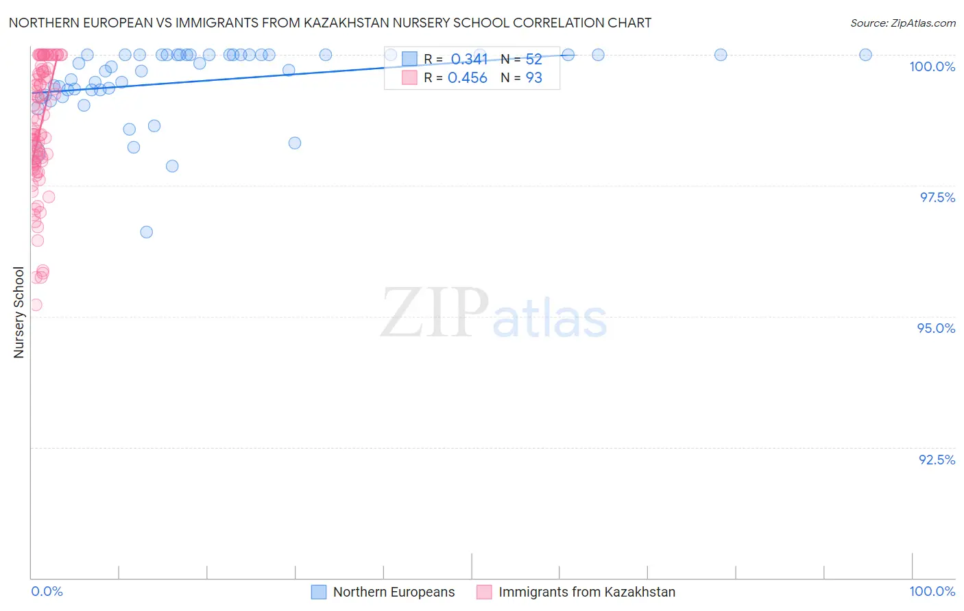 Northern European vs Immigrants from Kazakhstan Nursery School