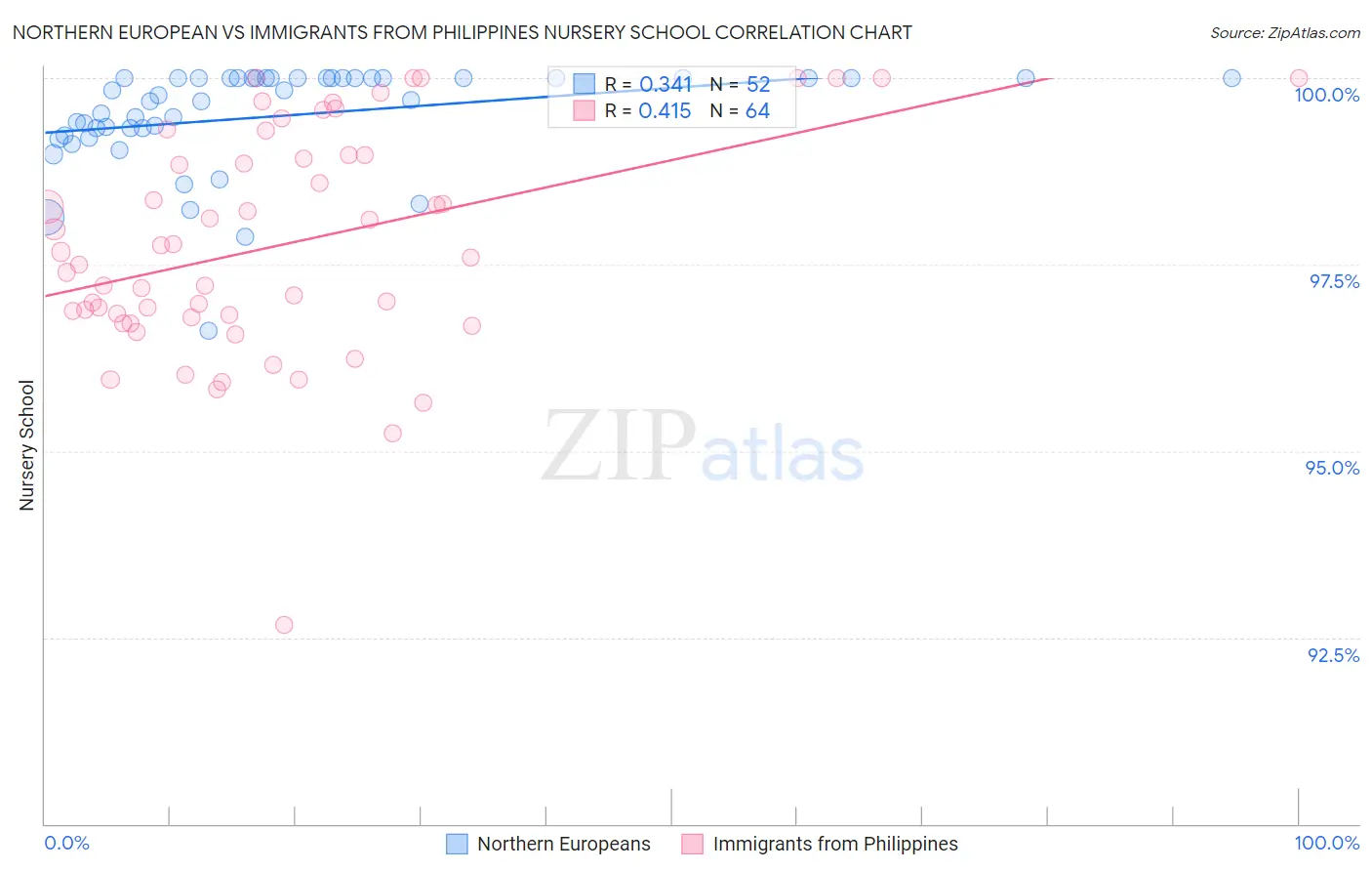Northern European vs Immigrants from Philippines Nursery School