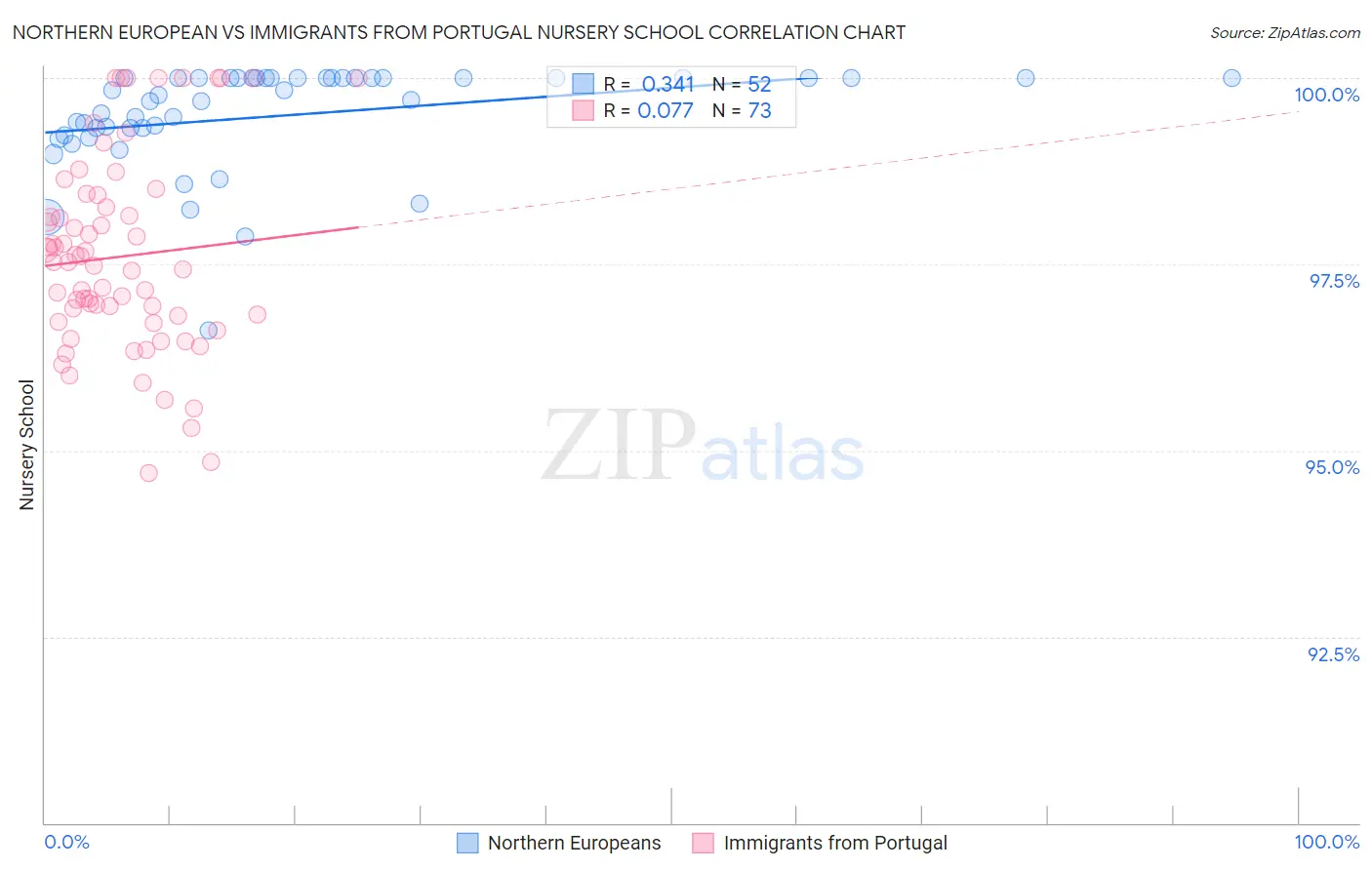 Northern European vs Immigrants from Portugal Nursery School