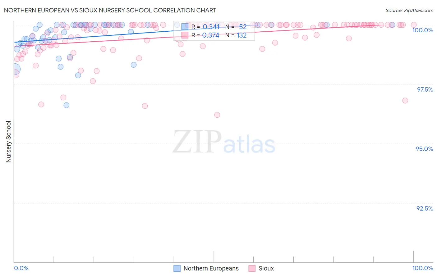 Northern European vs Sioux Nursery School