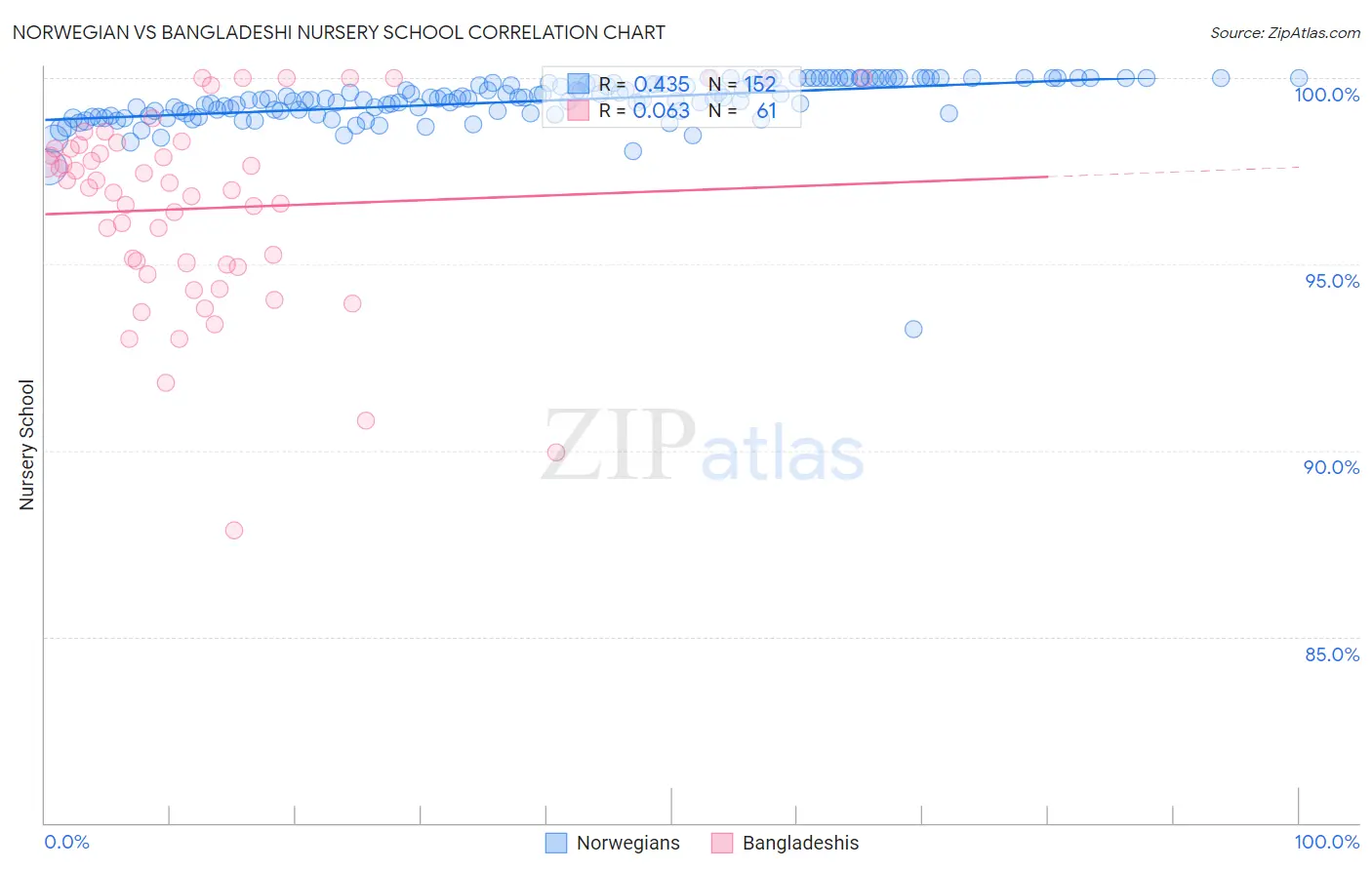 Norwegian vs Bangladeshi Nursery School