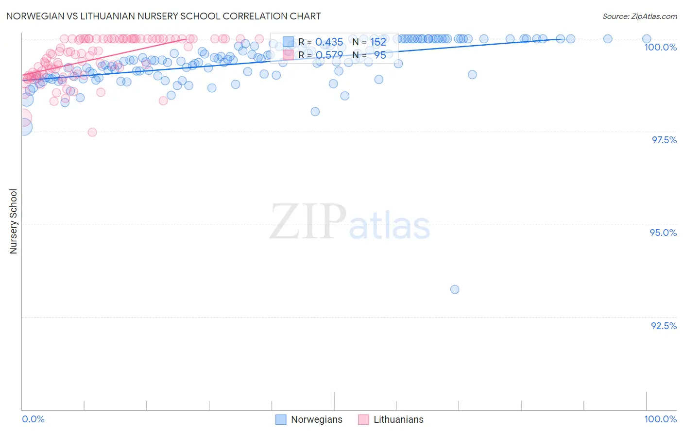 Norwegian vs Lithuanian Nursery School