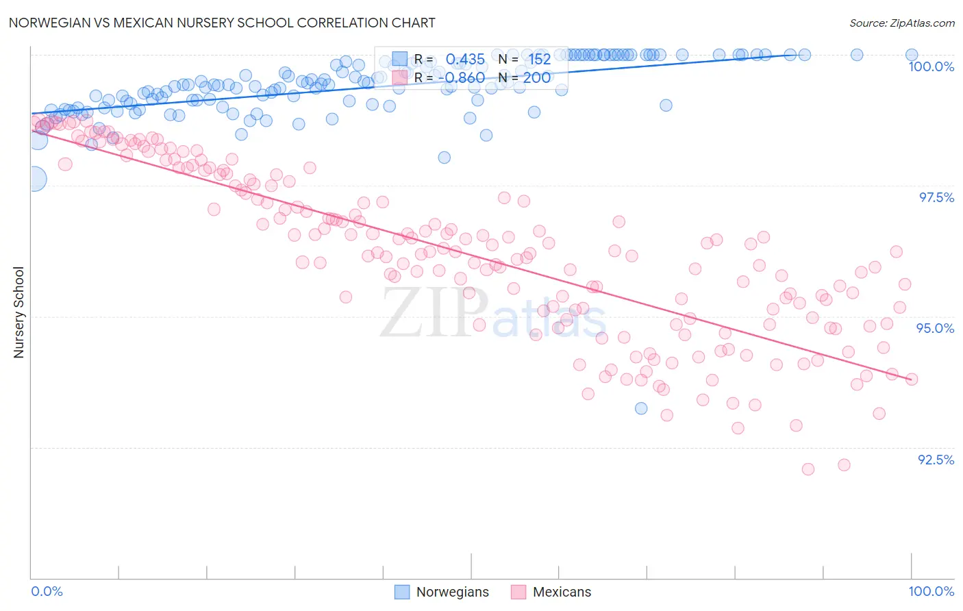 Norwegian vs Mexican Nursery School