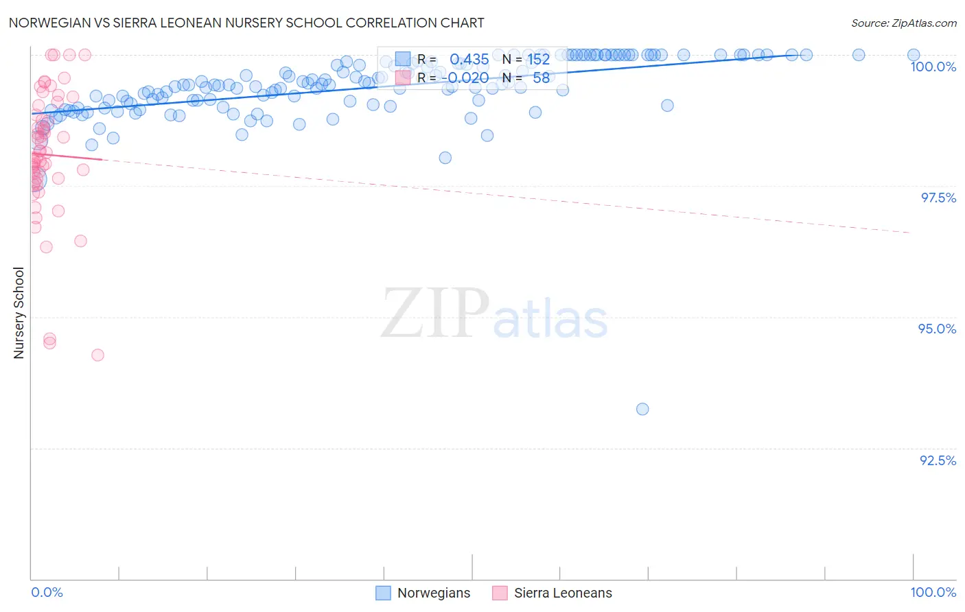 Norwegian vs Sierra Leonean Nursery School