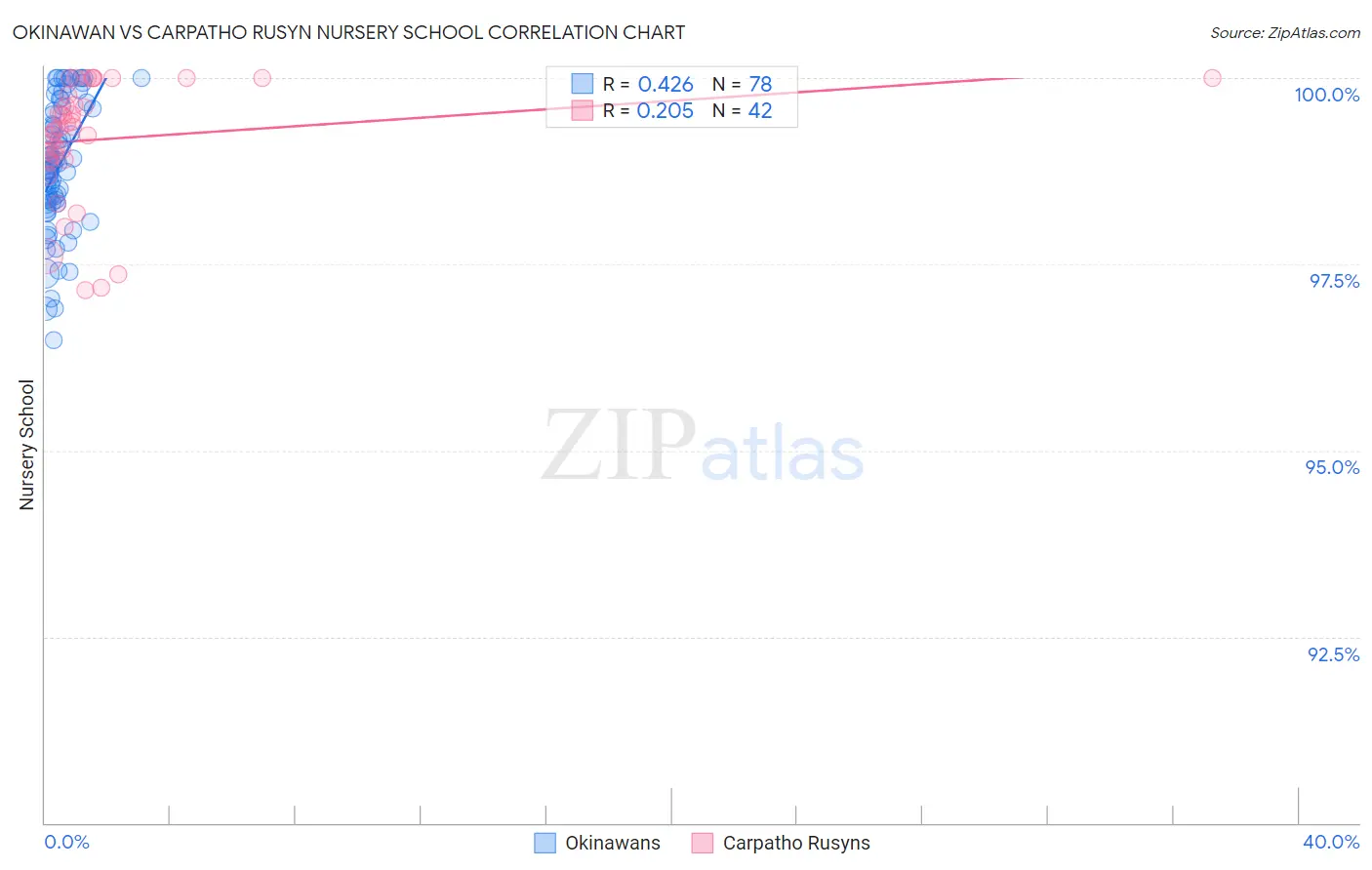 Okinawan vs Carpatho Rusyn Nursery School