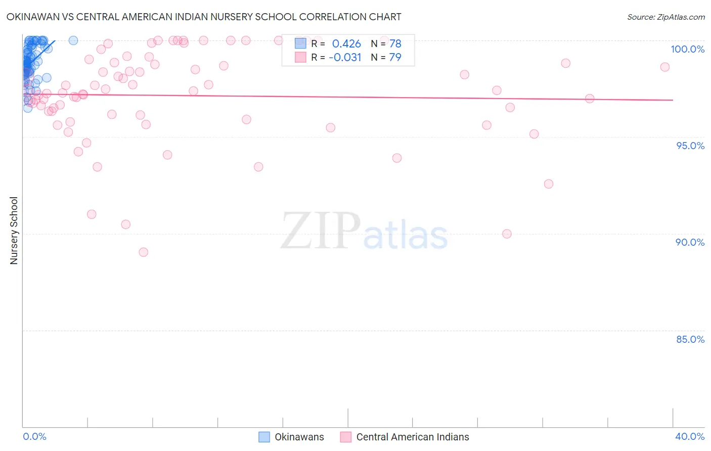 Okinawan vs Central American Indian Nursery School