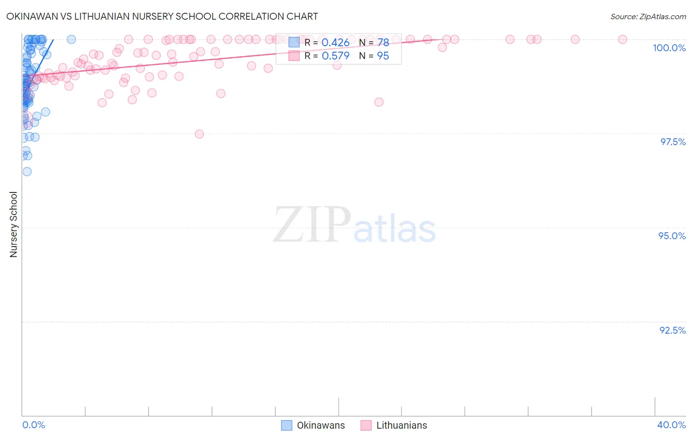 Okinawan vs Lithuanian Nursery School