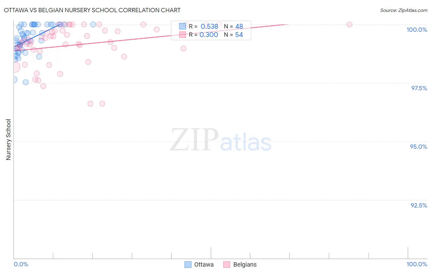 Ottawa vs Belgian Nursery School