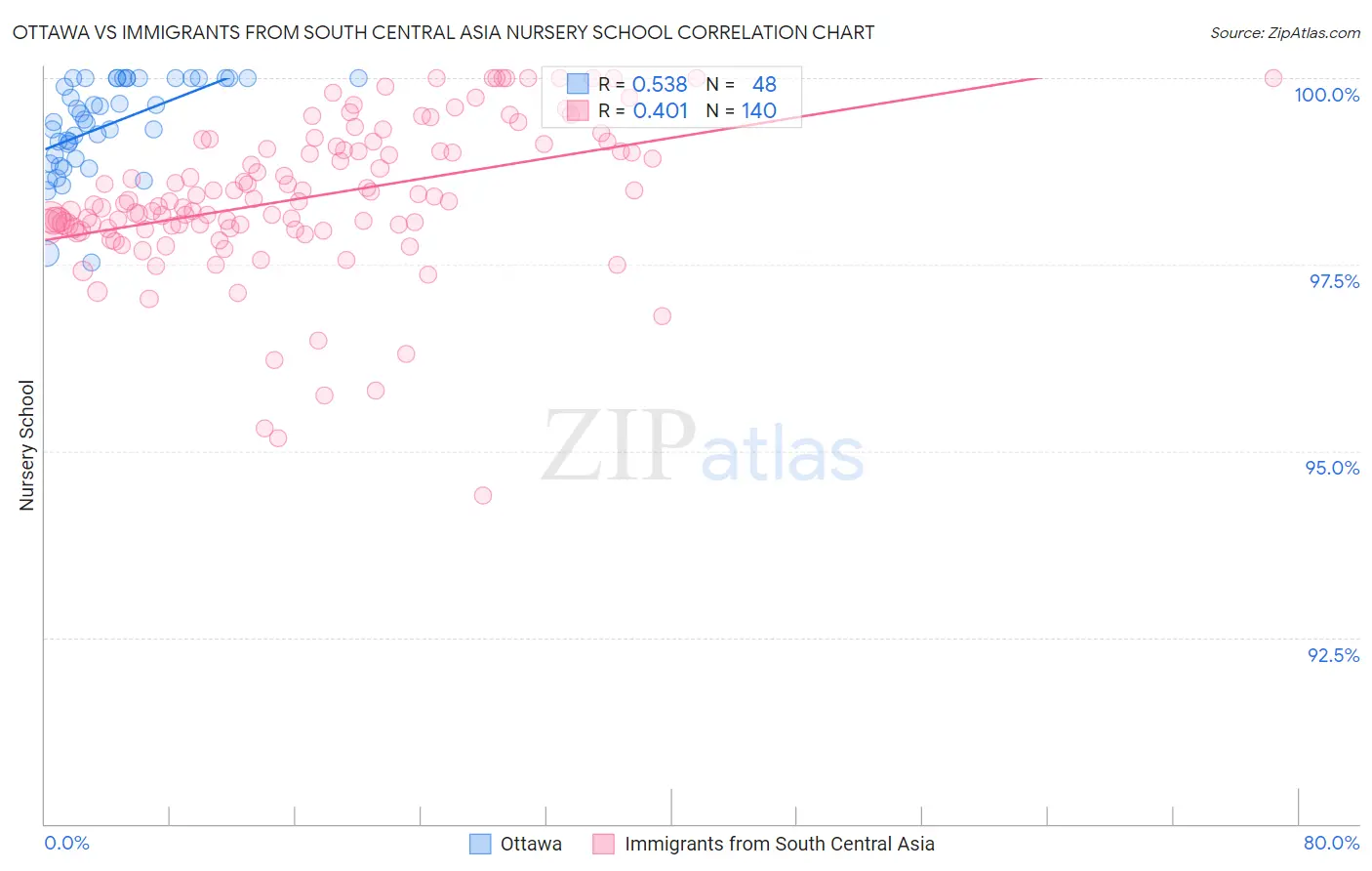 Ottawa vs Immigrants from South Central Asia Nursery School