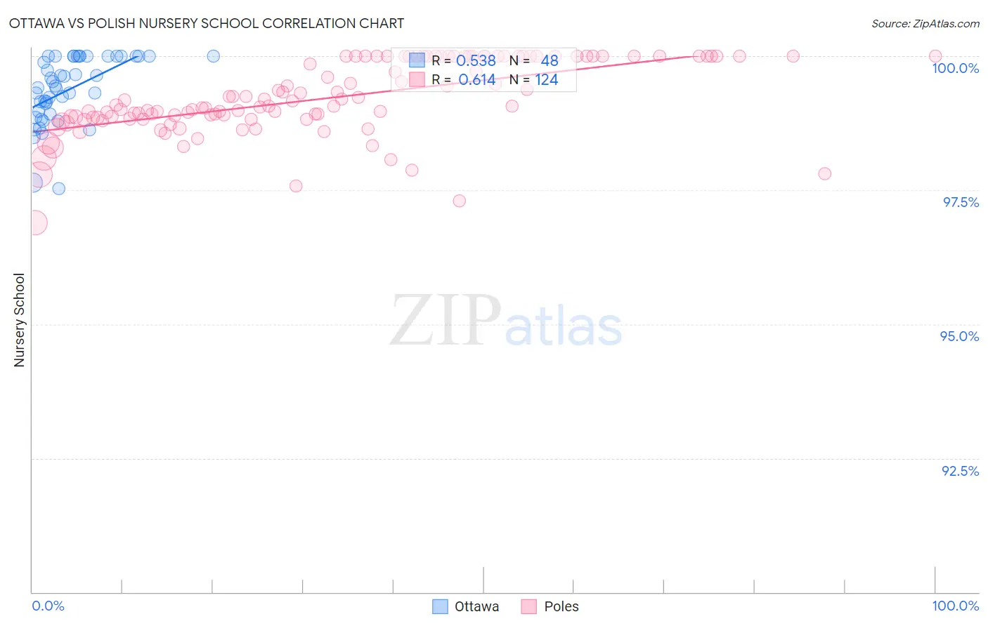 Ottawa vs Polish Nursery School