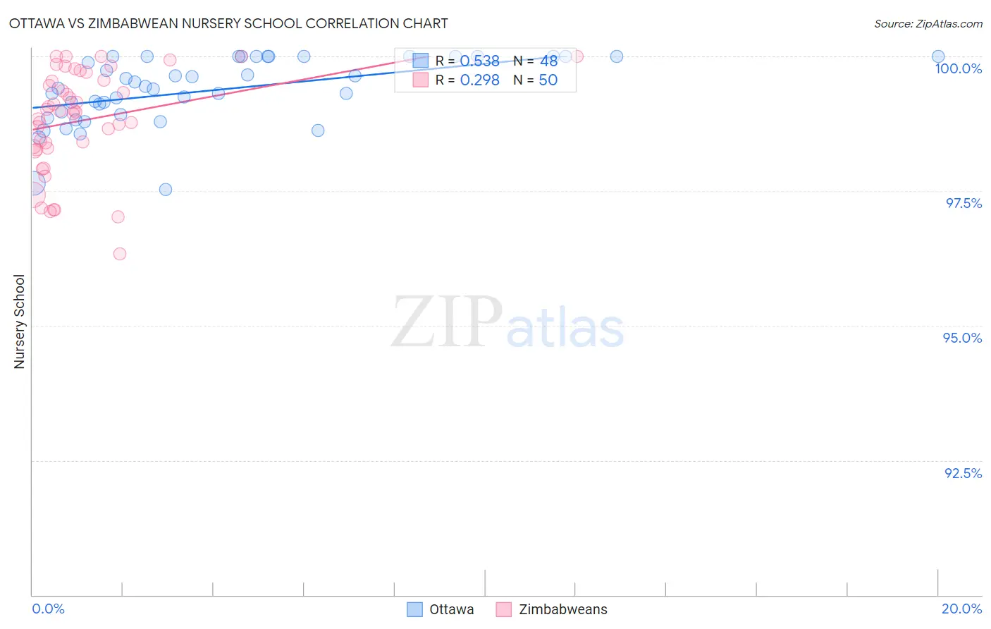 Ottawa vs Zimbabwean Nursery School