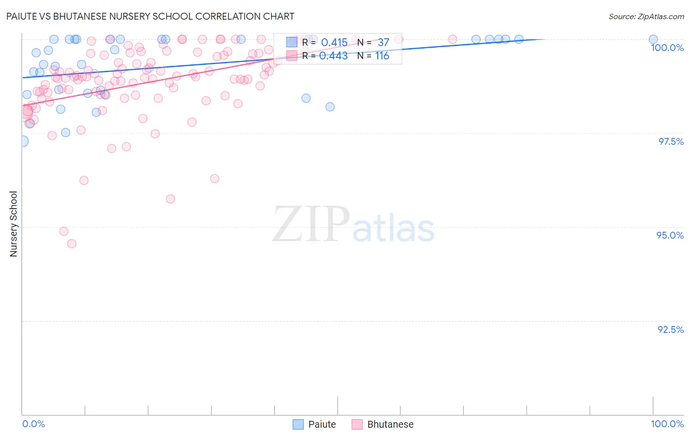 Paiute vs Bhutanese Nursery School