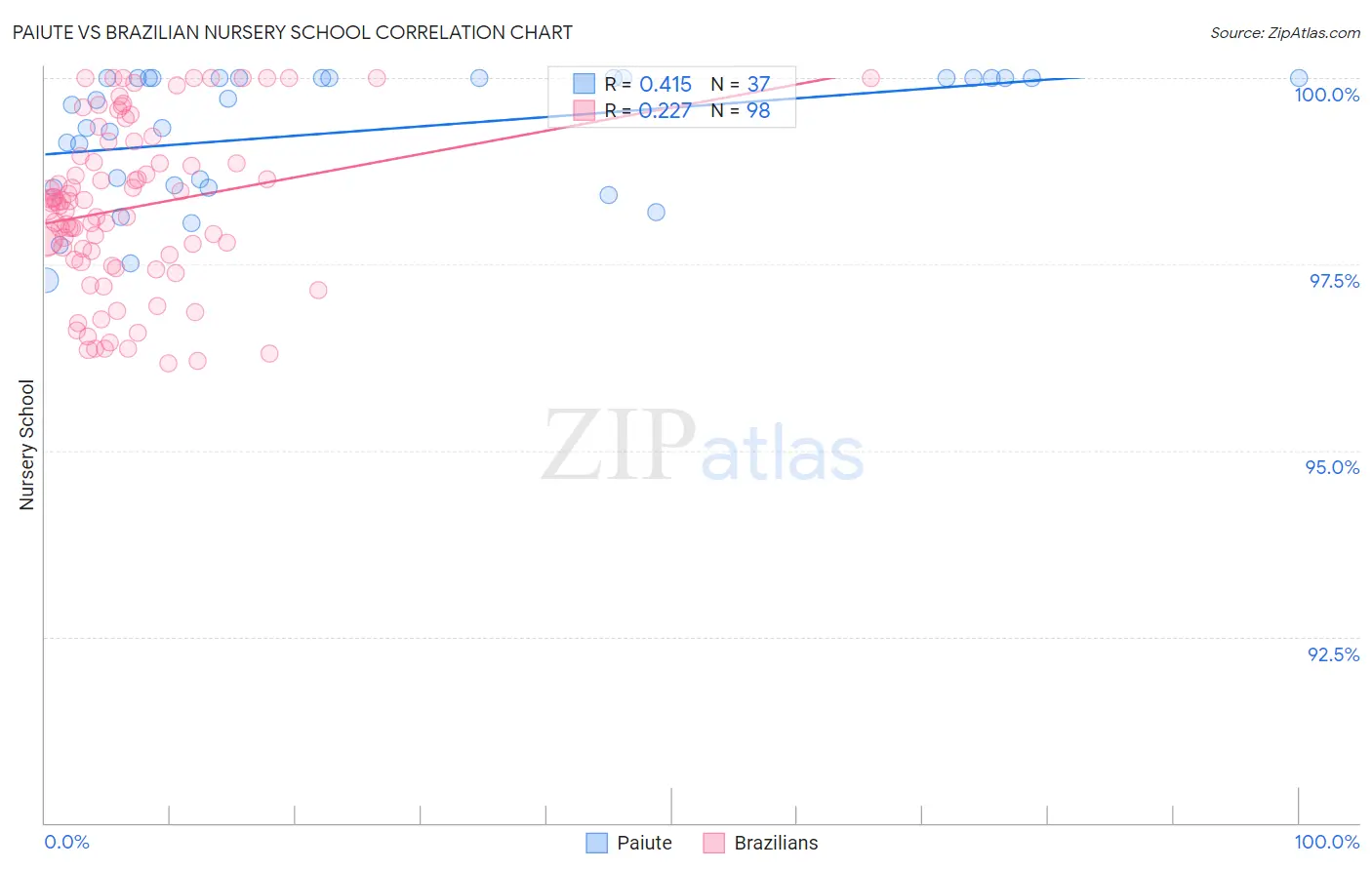 Paiute vs Brazilian Nursery School