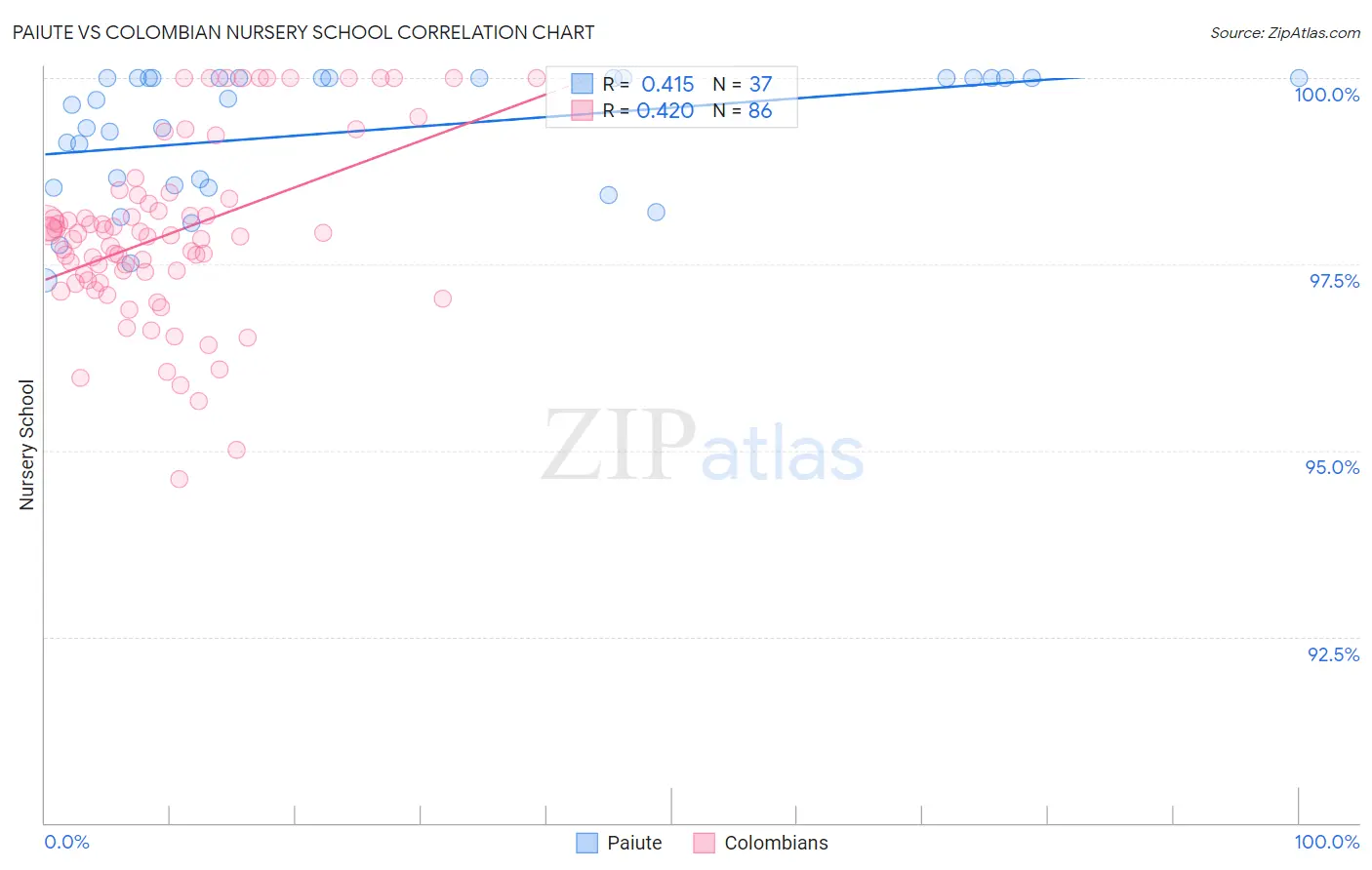 Paiute vs Colombian Nursery School