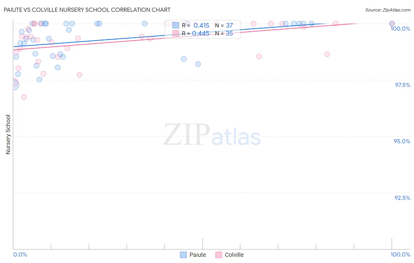 Paiute vs Colville Nursery School