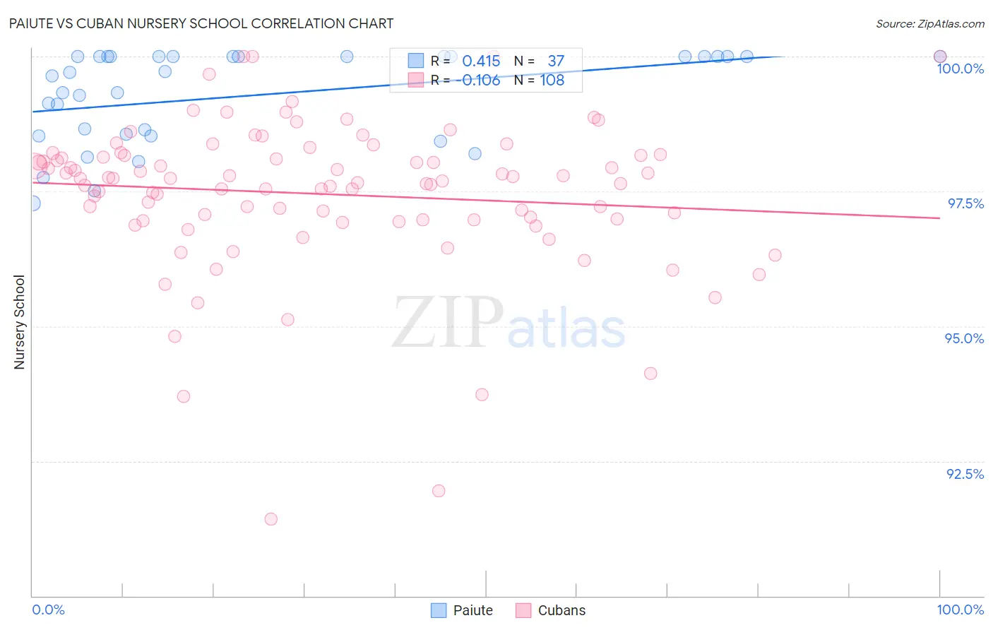 Paiute vs Cuban Nursery School