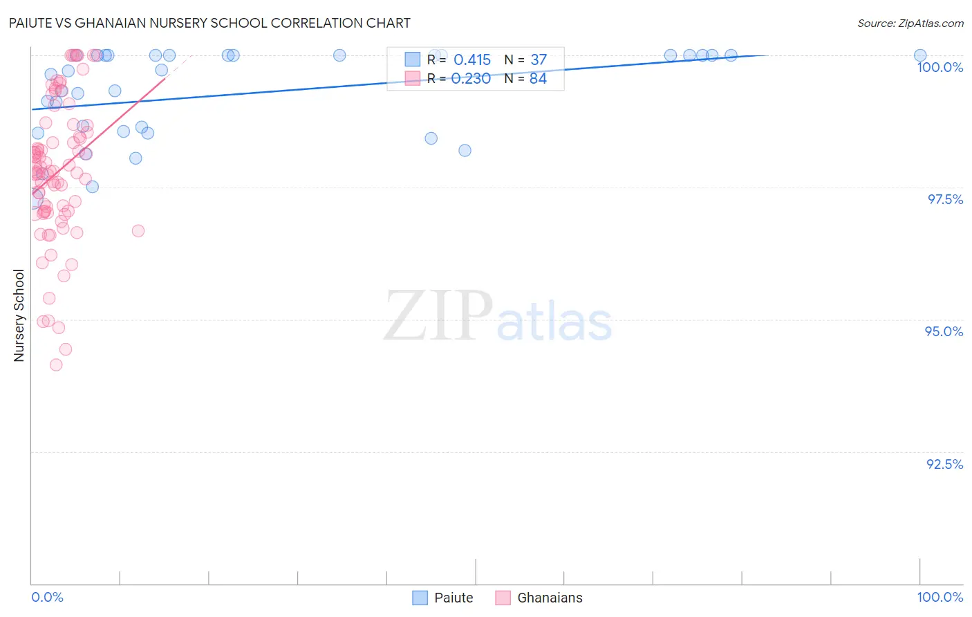 Paiute vs Ghanaian Nursery School