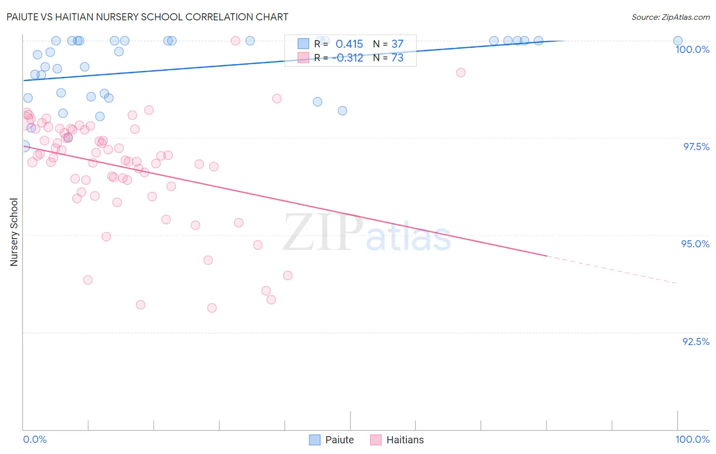 Paiute vs Haitian Nursery School