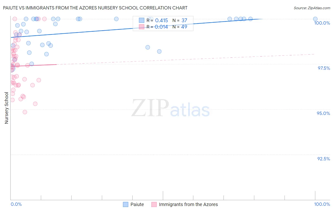 Paiute vs Immigrants from the Azores Nursery School