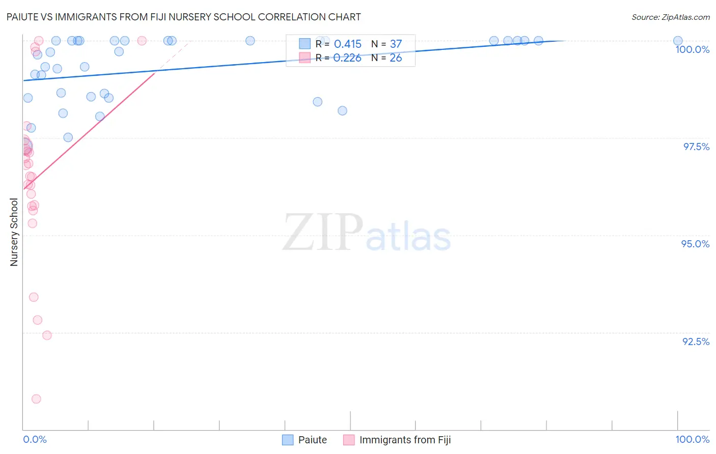 Paiute vs Immigrants from Fiji Nursery School