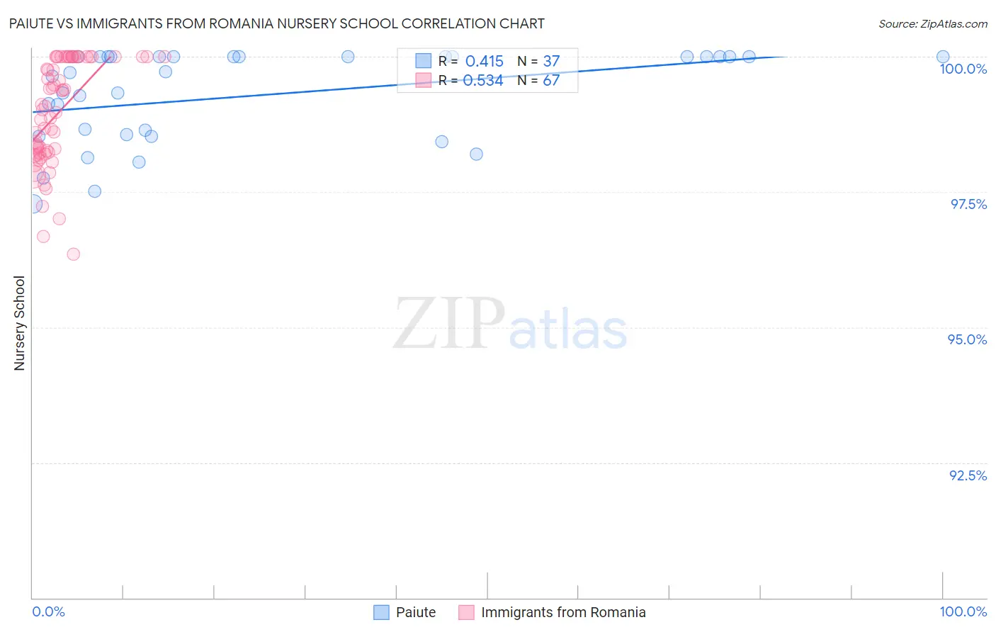 Paiute vs Immigrants from Romania Nursery School