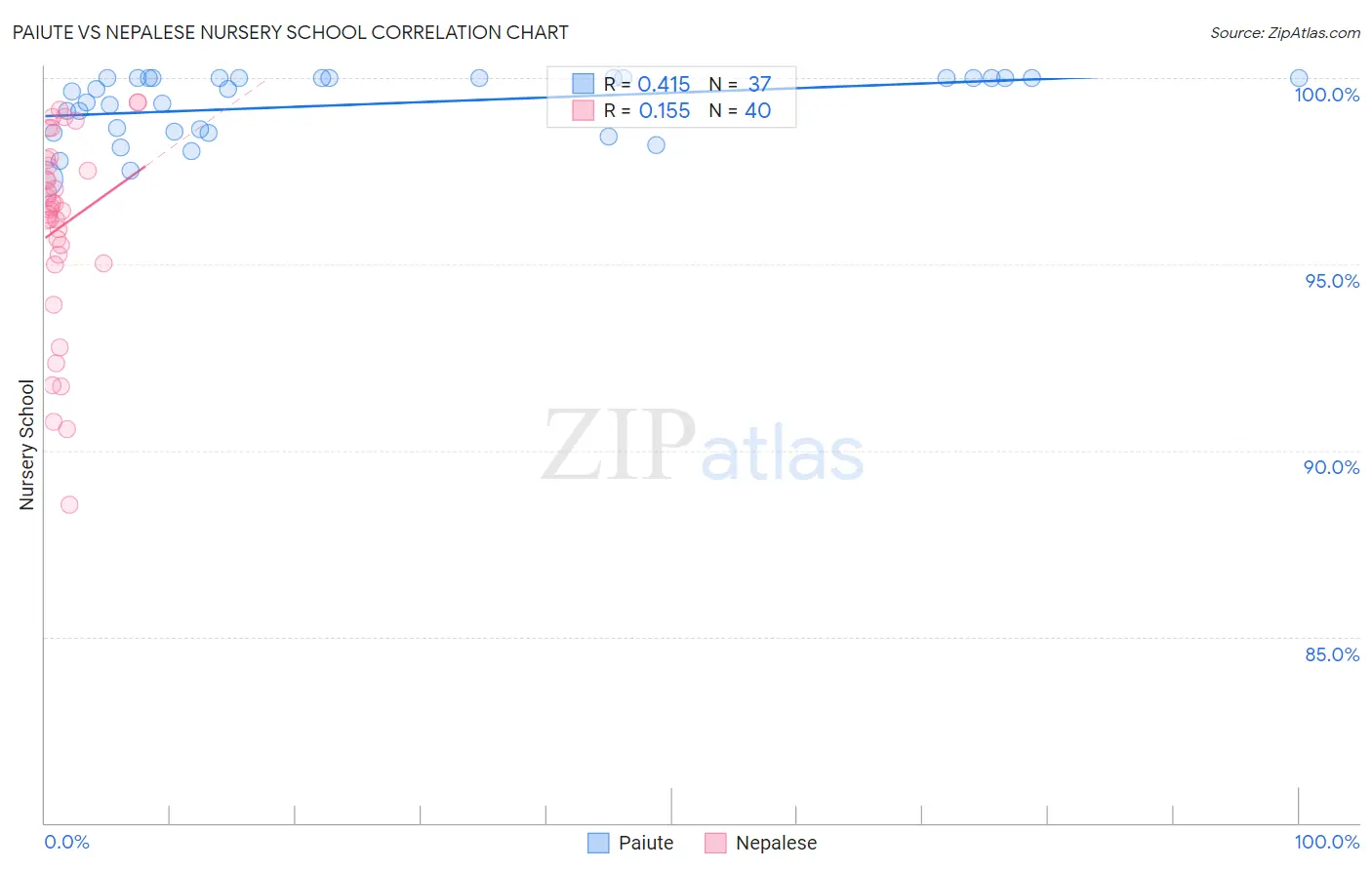 Paiute vs Nepalese Nursery School