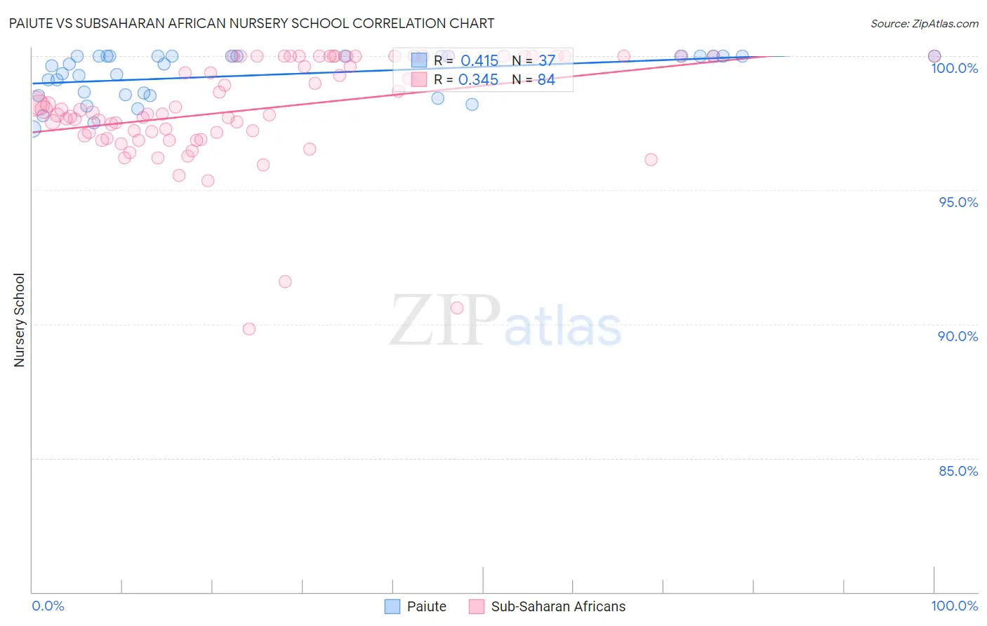 Paiute vs Subsaharan African Nursery School